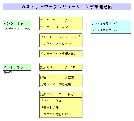 B-2ネットワークソリューション事業概念図
