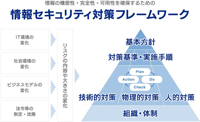 情報の機密性・完全性・可用性を確保するための情報セキュリティ対策のフレームワーク